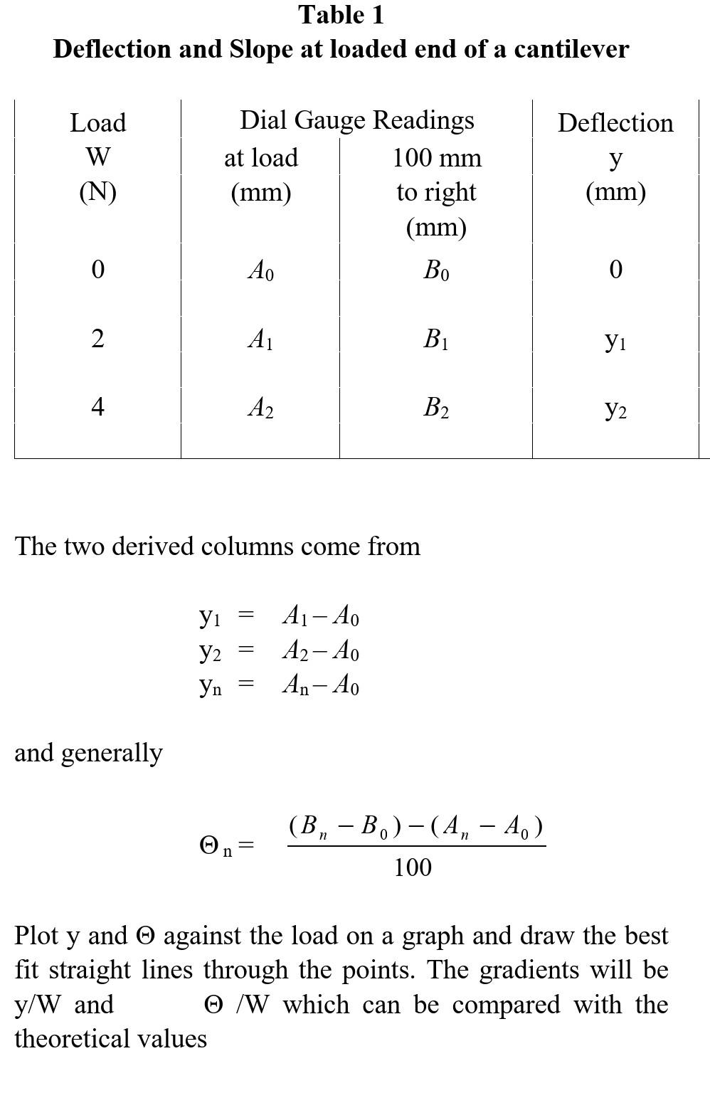 Solved Load Deflection gauge Deflection Reading (mm) 0 2 6 8