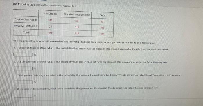 Solved The following table shows the results of a medical | Chegg.com