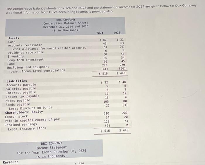 Solved The Comparative Balance Sheets For 2024 And 2023 And Chegg Com   Image