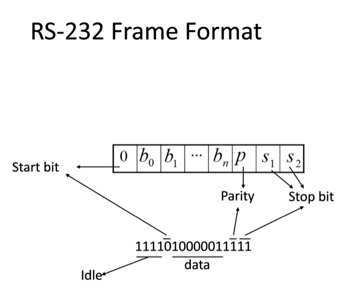 Solved What is the data that the following RS- 232 frame is | Chegg.com