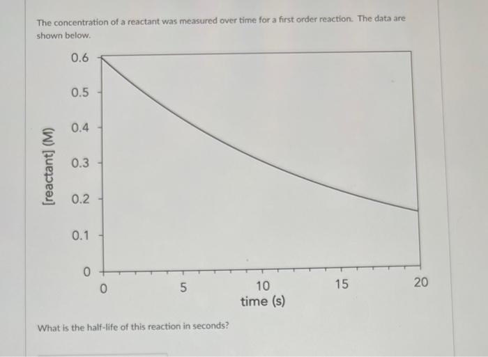 The concentration of a reactant was measured over time for a first order reaction. The data are shown below.
What is the half
