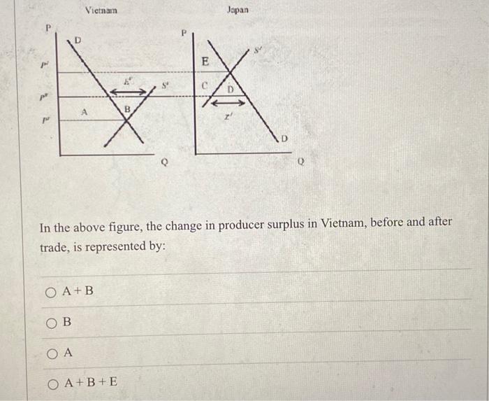 Solved In the above figure, the change in producer surplus | Chegg.com