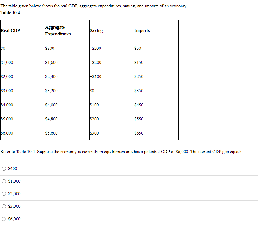 Solved The table given below shows the real GDP, ﻿aggregate | Chegg.com