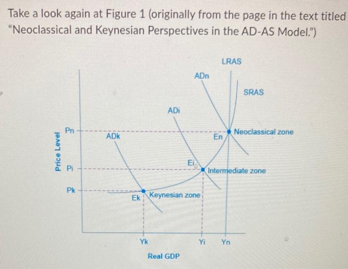 Solved Figure 1. Keynes, Neoclassical, And Intermediate | Chegg.com