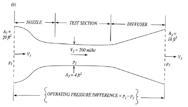 subsonic speed and leavation