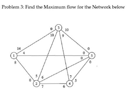 Problem 3: Find the Maximum flow for the Network | Chegg.com