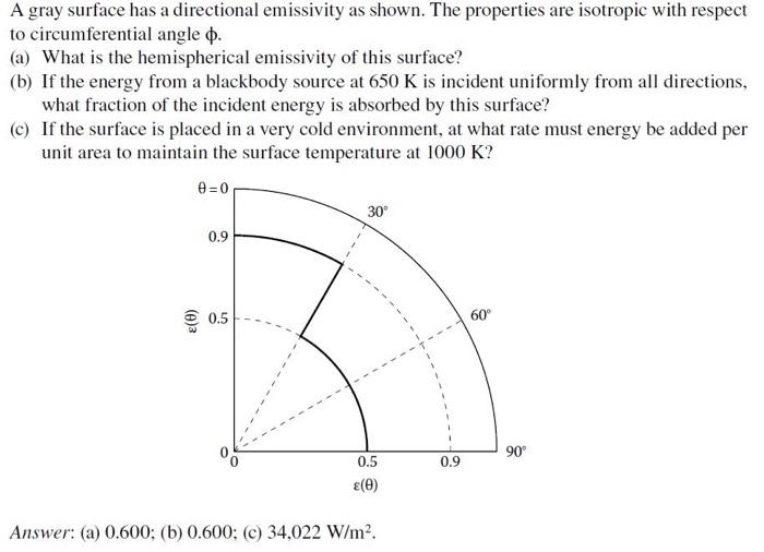Solved A gray surface has a directional emissivity as shown.