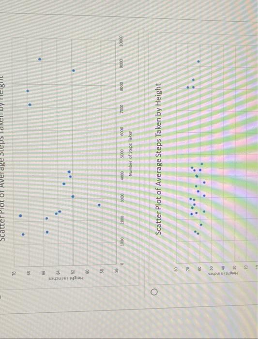 Solved Using the following data set, select the Scatter Plot | Chegg.com