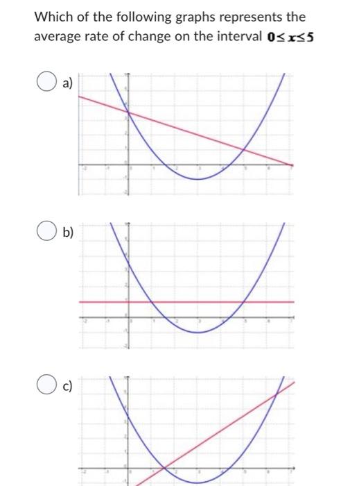 Solved Which of the following graphs represents the average | Chegg.com