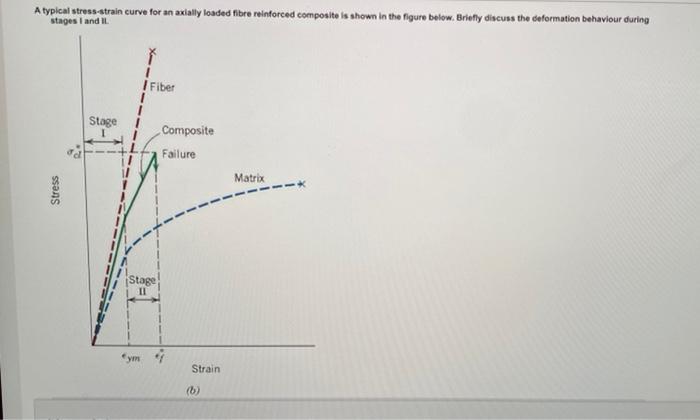 Solved A typical stress strain curve for an axially loaded | Chegg.com