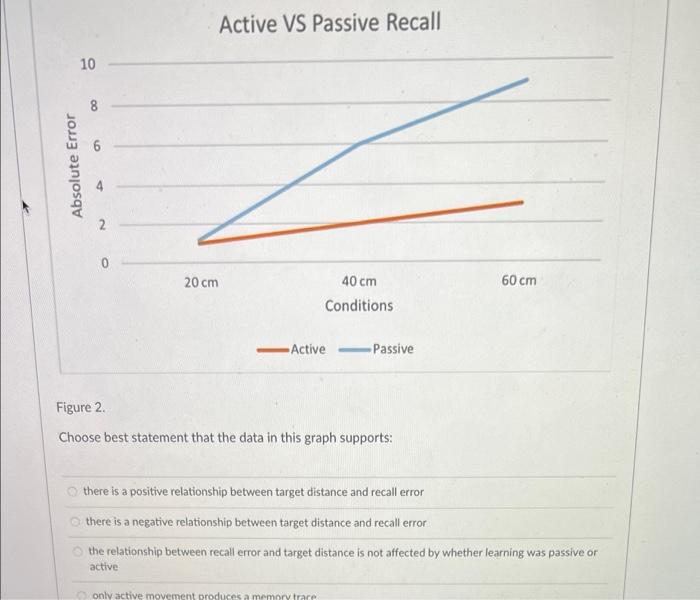 Solved Active VS Passive Recall 10 00 8 8 6 Absolute Error 2 | Chegg.com