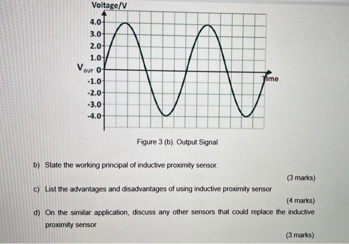 Solved a) The graphs in Figure 3 shows input and output | Chegg.com