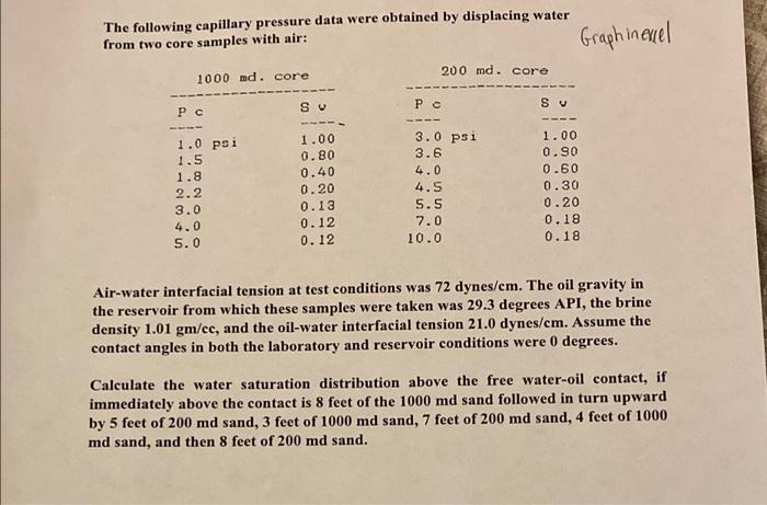 Solved The following capillary pressure data were obtained | Chegg.com