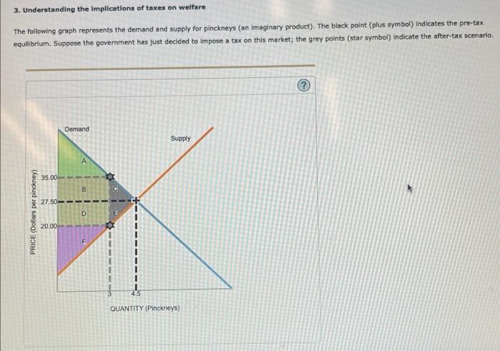 3. Understanding the Implications of taxes on welfare
The following graph represents the demand and supply for pinckneys (an 