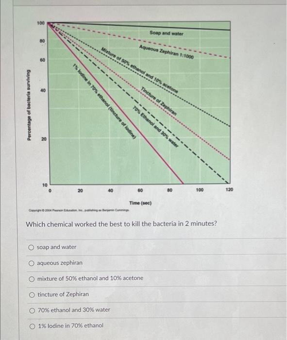 Solved 100 wees Soap and water 80 ******** . Aqueous