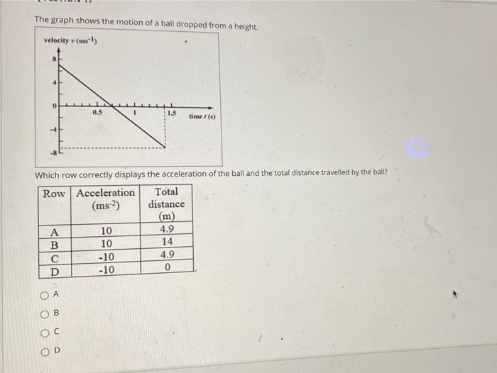 Solved The graph shows the motion of a ball dropped from a | Chegg.com