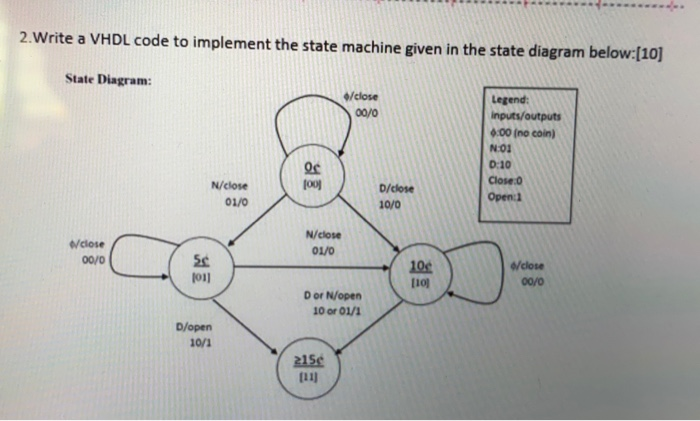 2. Write a VHDL code to implement the state machine | Chegg.com