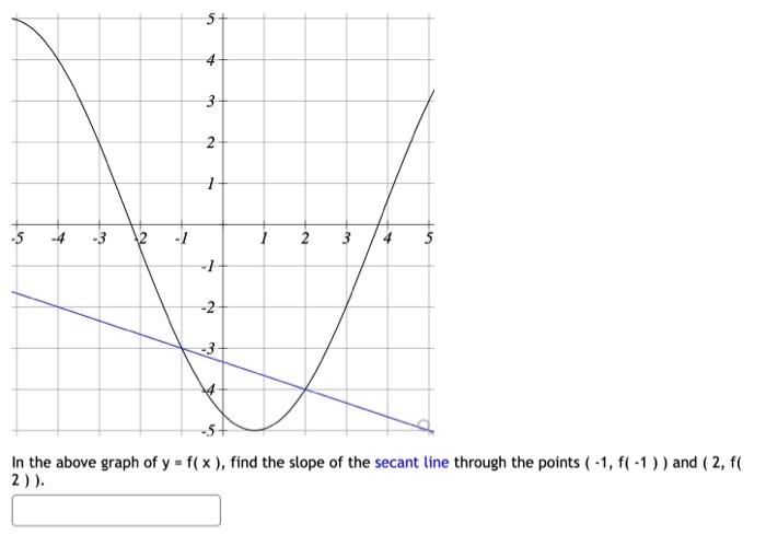 Solved In the above graph of y=f(x), find the slope of the | Chegg.com