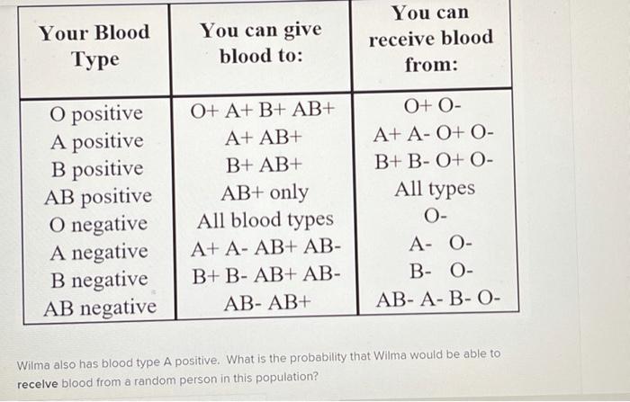 Can someone with the O positive blood group donate blood to