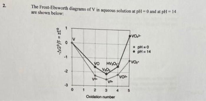 The Frost-Ebsworth diagrams of \( \mathrm{V} \) in aqueous solution at \( \mathrm{pH}=0 \) and at \( \mathrm{pH}=14 \) are sh