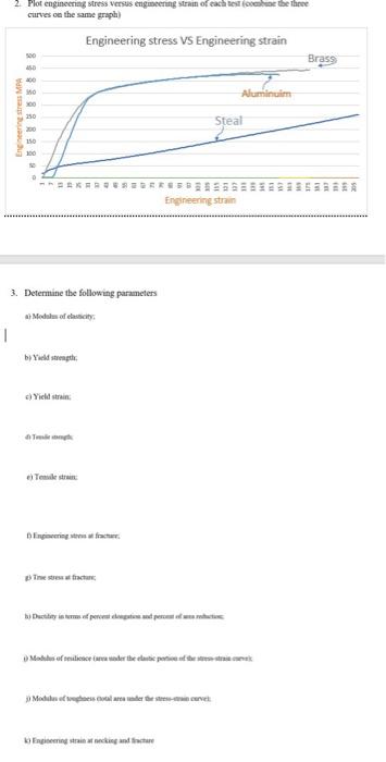 Plot Engineering Stress Versus Ergmeering Strain Of | Chegg.com