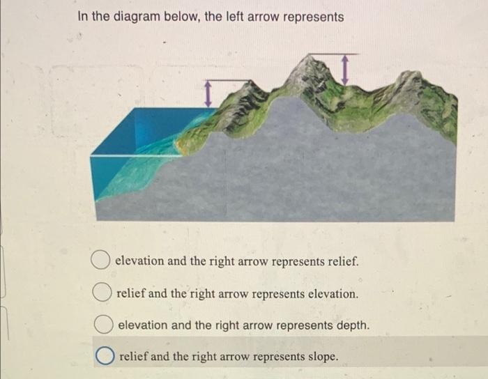 Solved In the diagram below, the left arrow represents | Chegg.com