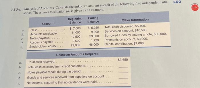 Solved E2-3A. Analysis Of Accounts Calculate The Unknown | Chegg.com