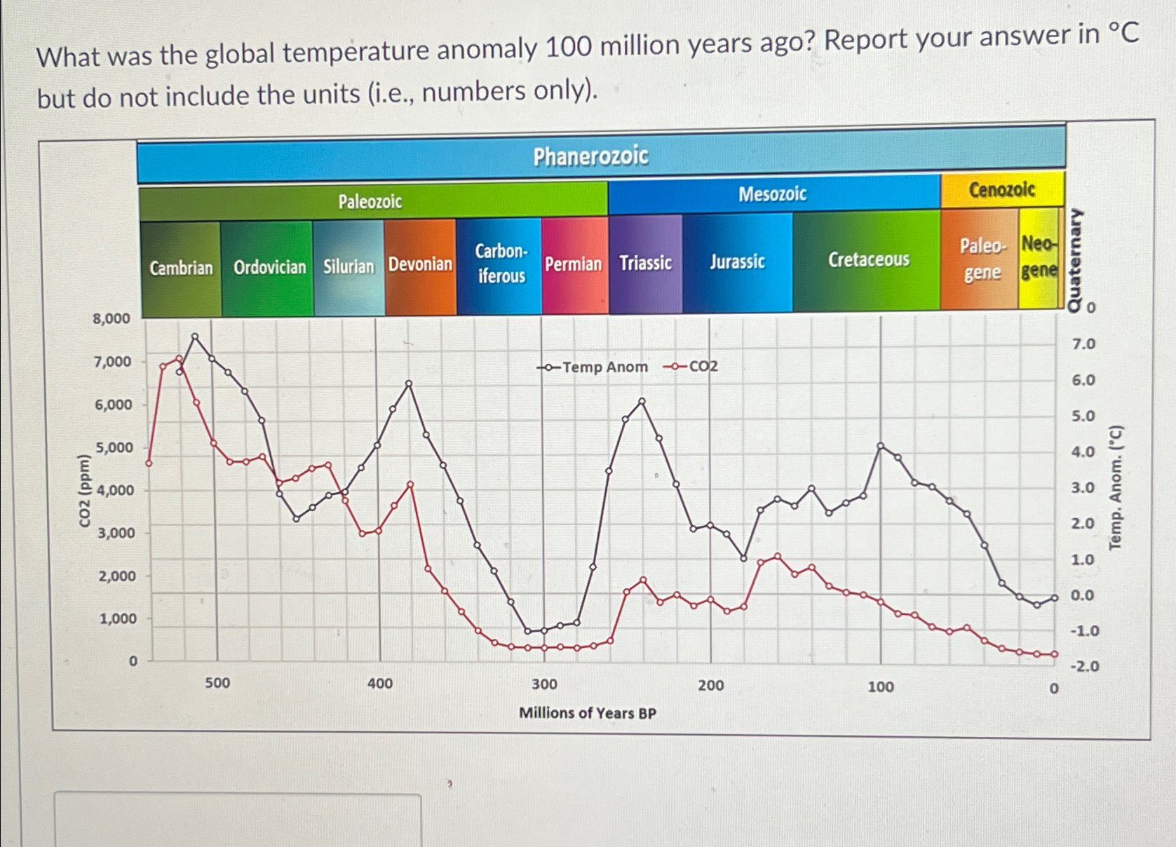 Solved What was the global temperature anomaly 100 ﻿million | Chegg.com
