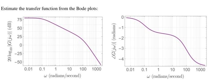 Solved Estimate the transfer function from the Bode plots: | Chegg.com