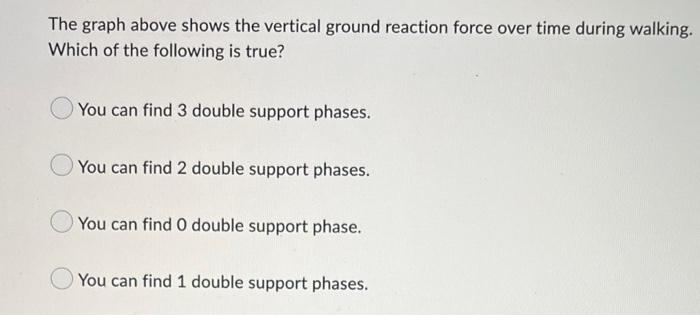 Solved The graph above shows the vertical ground reaction | Chegg.com