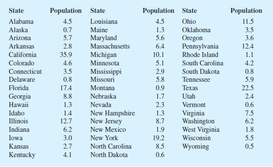 Solved Data From The U S Census Bureau Provides The Population B Chegg Com