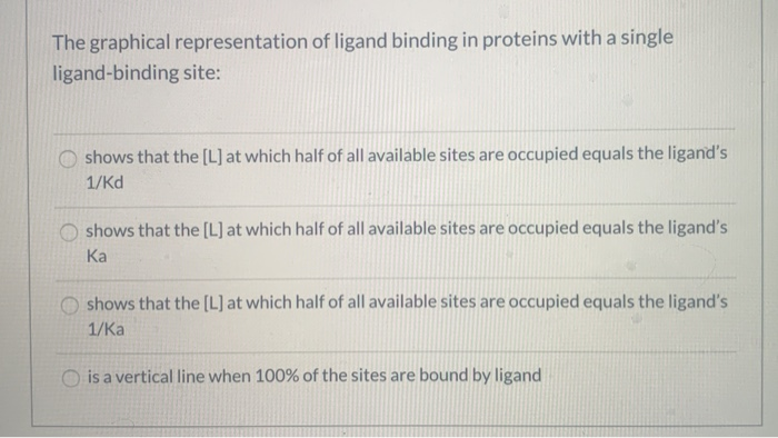 Solved The graphical representation of ligand binding in | Chegg.com