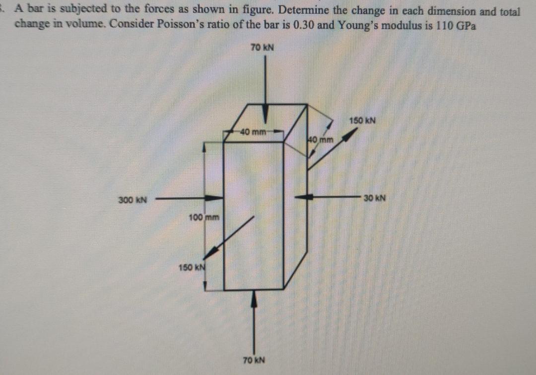 Solved A bar is subjected to the forces as shown in figure. | Chegg.com