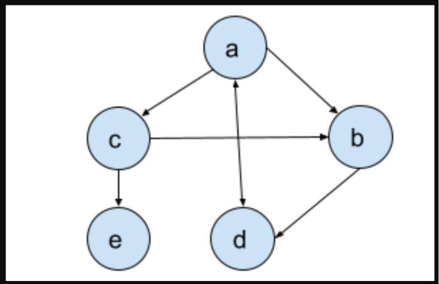 Solved Given the graph belowThe hubs and authority scores