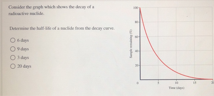 Solved Consider the graph which shows the decay of a | Chegg.com