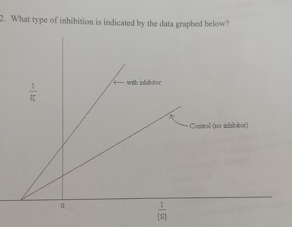 Inhibition Math Sign Solved What type of inhibition is indicated by the data | Chegg.com