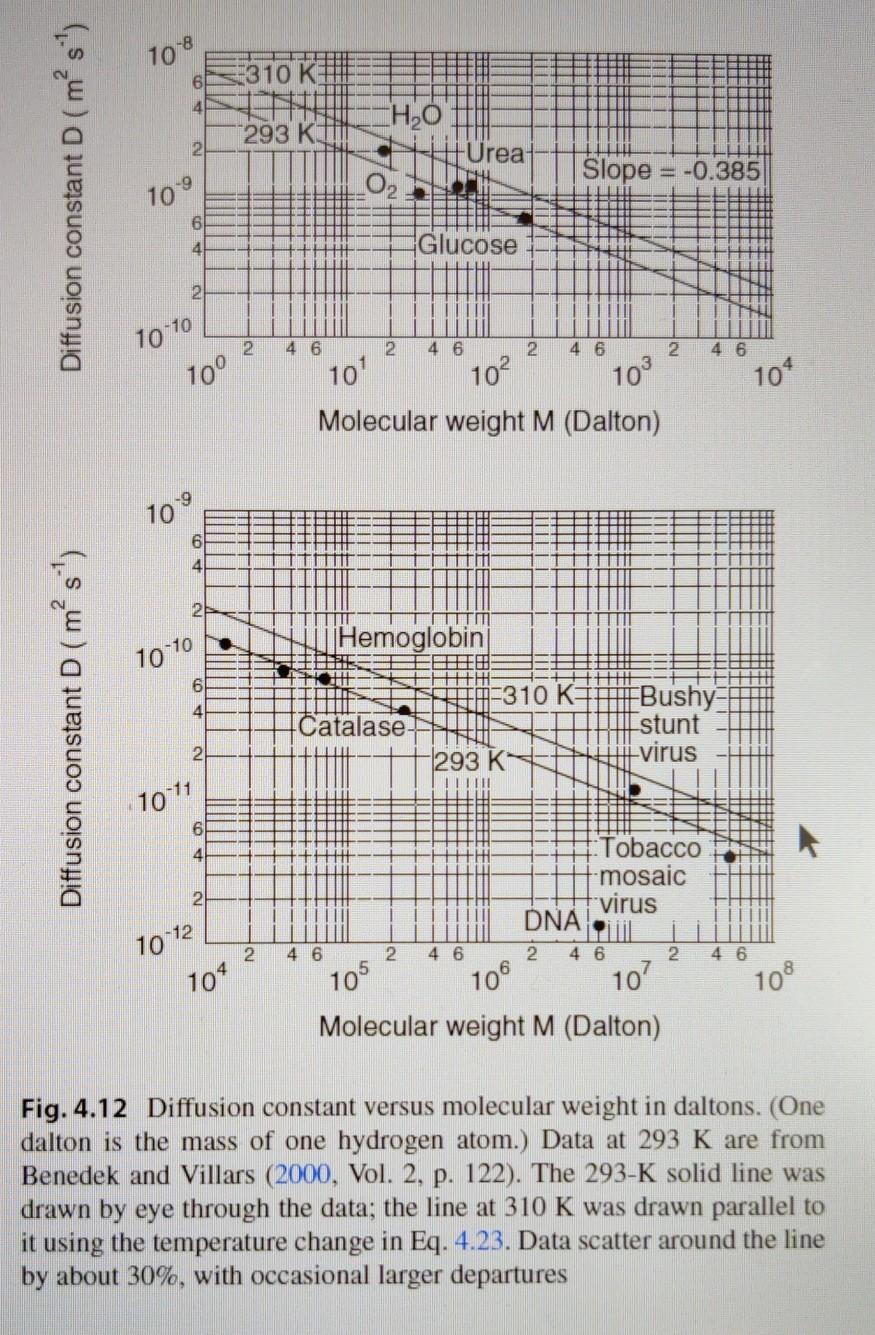 Problem 15. Figure 4.12 shows that D for O2 in water | Chegg.com