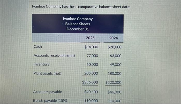 Solved Ivanhoe Company has these comparative balance sheet | Chegg.com