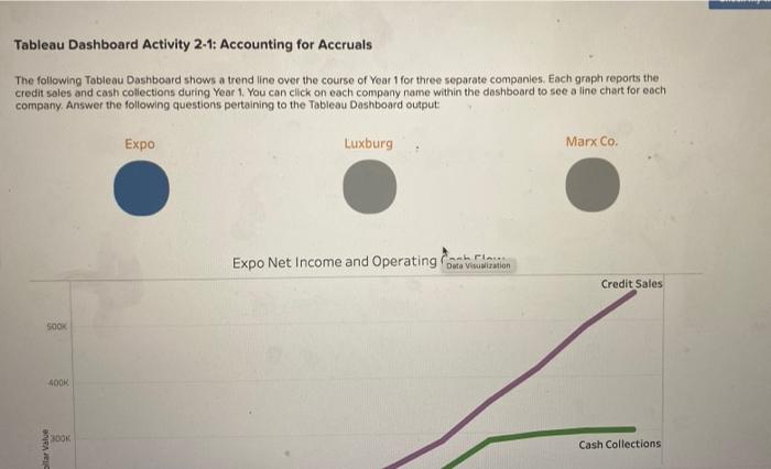 Tableau Dashboard Activity 2-1: Accounting for Accruals
The following Tableau Dashboard shows a trend line over the course of