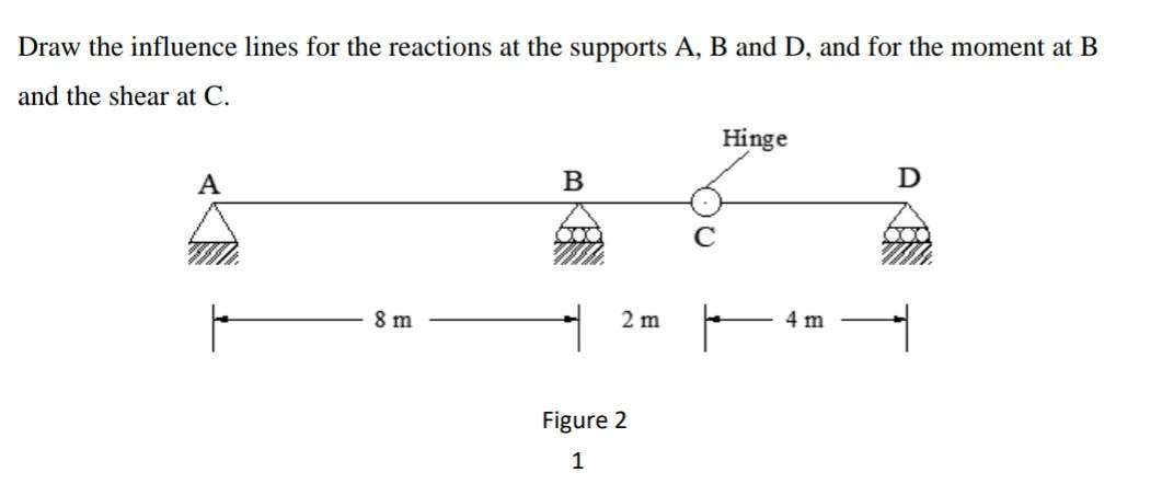 Solved Draw The Influence Lines For The Reactions At The | Chegg.com