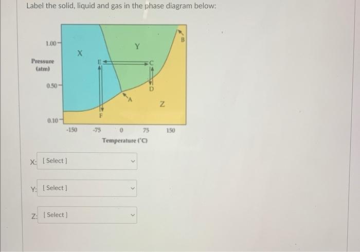 Solved Label the solid, liquid and gas in the phase diagram | Chegg.com