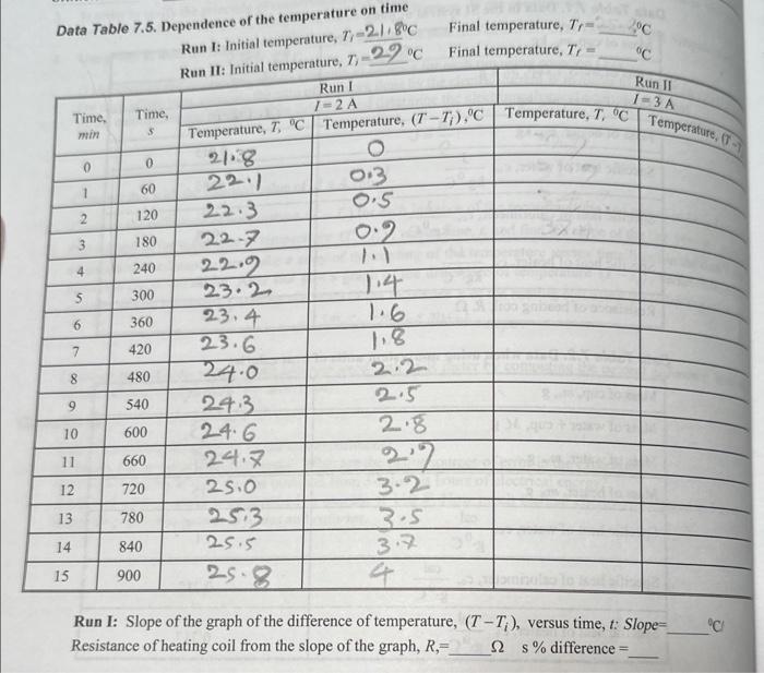 Solved Data Table 7.5. Dependence Of The Temperature On Time 