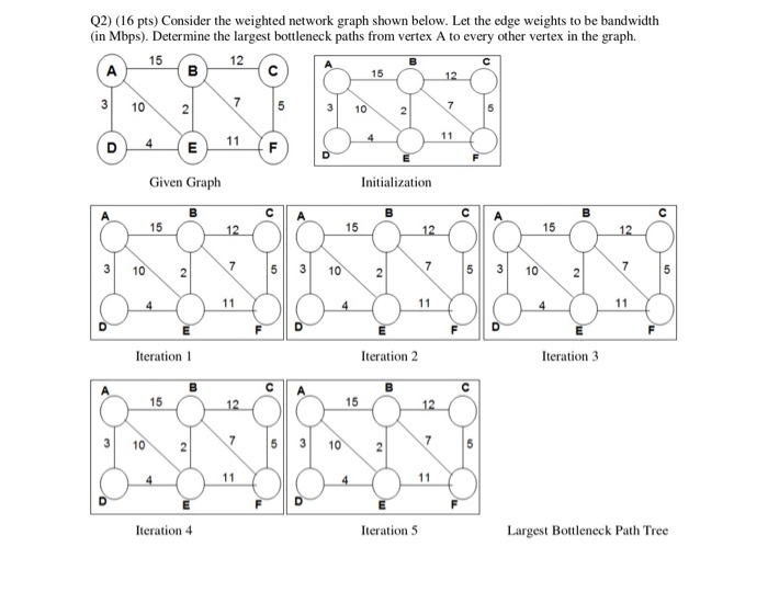 Solved Q2) (16 pts) Consider the weighted network graph | Chegg.com