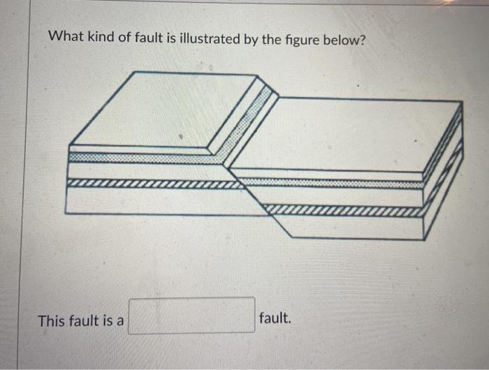 Solved What kind of fault is illustrated by the figure | Chegg.com
