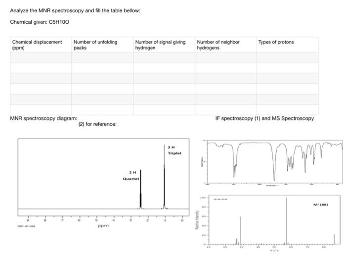 Solved complete the chart using NMR spectroscopy and answer | Chegg.com