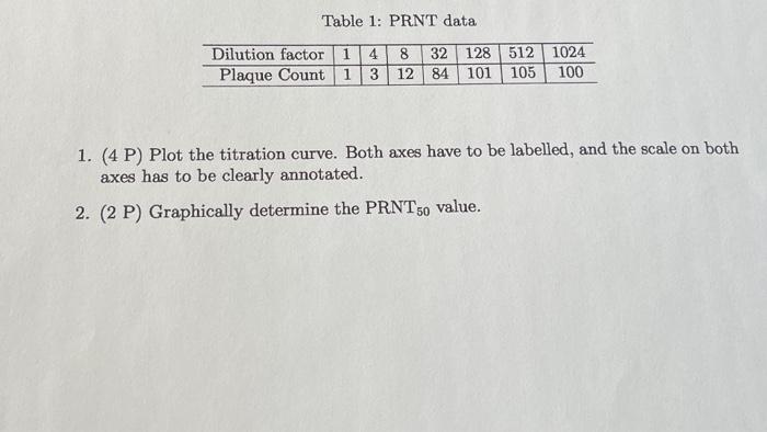 Solved Table 1: PRNT data 1. (4 P) Plot the titration curve. | Chegg.com