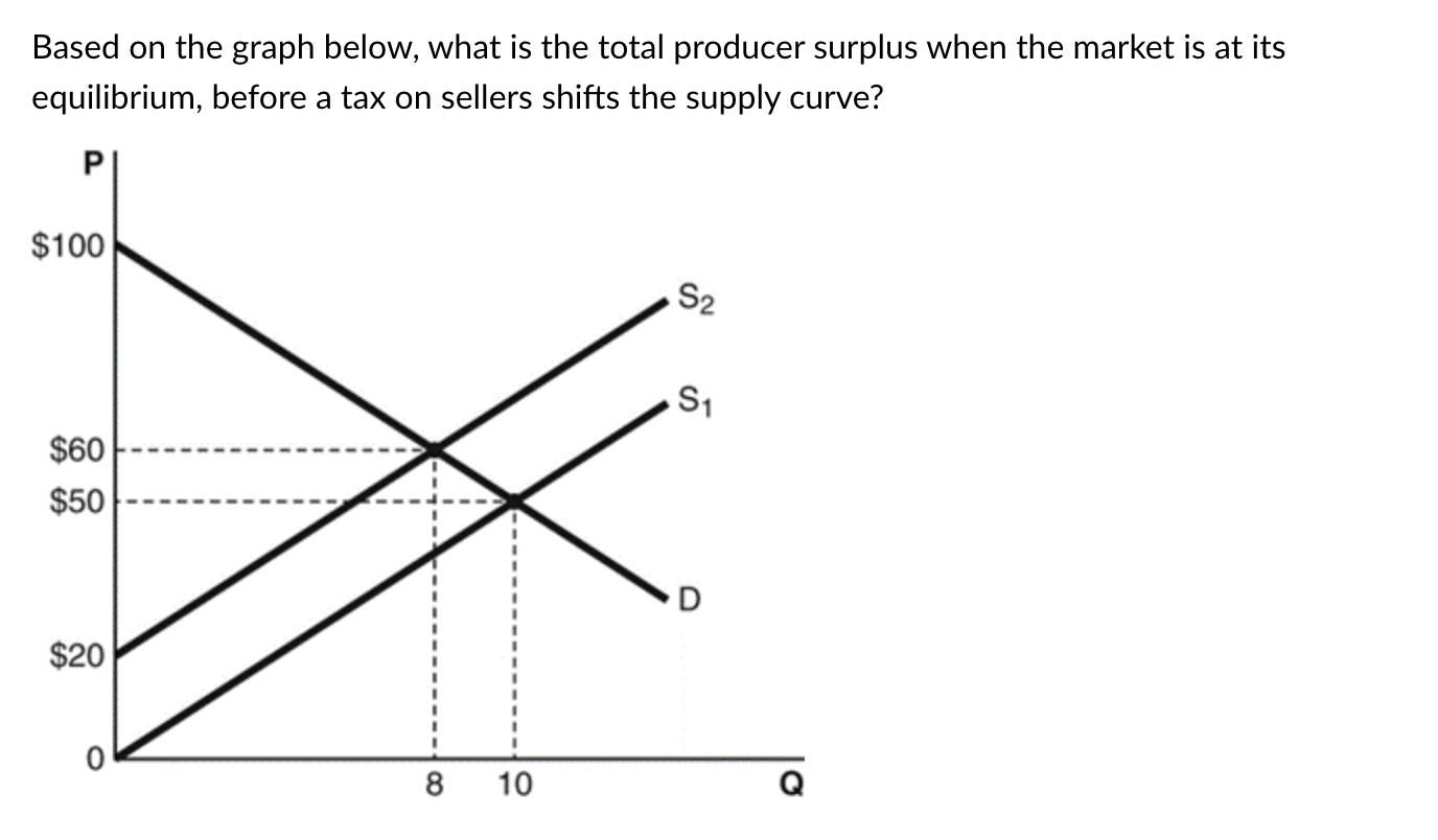 Solved Based on the graph below, what is the total producer | Chegg.com