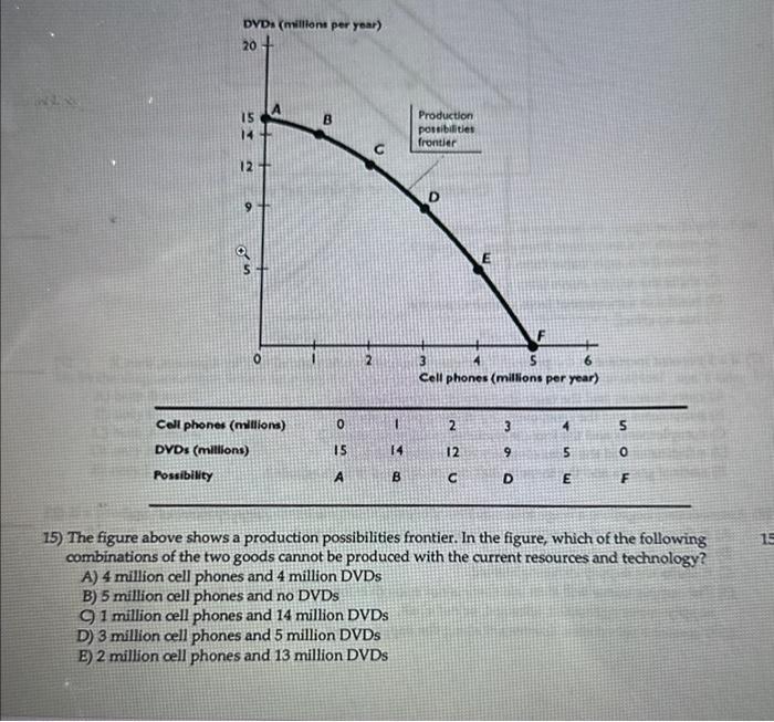 Solved 15) The figure above shows a production possibilities | Chegg.com