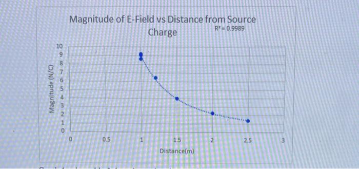 Solved Electric Potential Vs Distance From The Source Cha Chegg Com