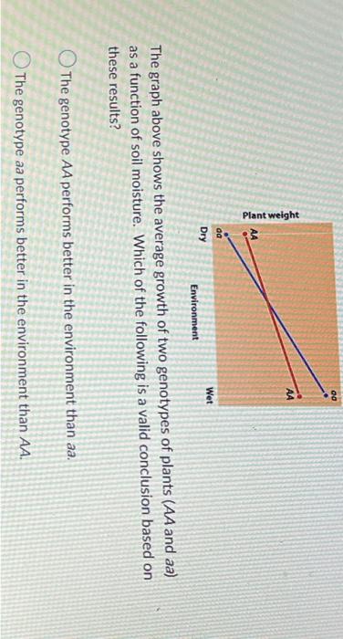 Solved The graph above shows the average growth of two | Chegg.com